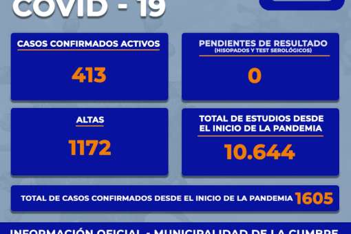 HOY 5 DE ENERO: 100 NUEVOS CASOS EN LA CUMBRE